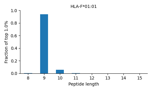 HLA-F*01:01 length distribution