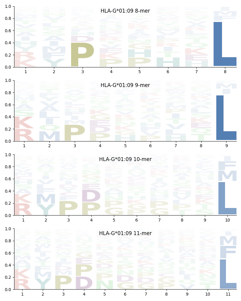 HLA-G*01:09 motif