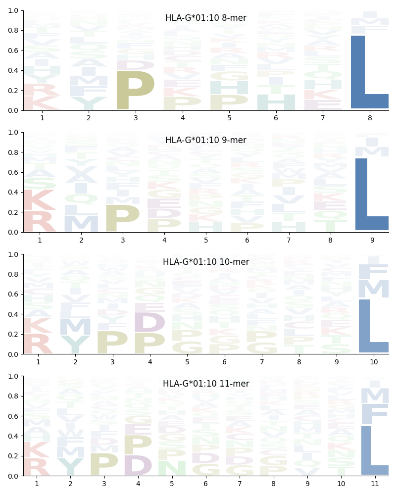 HLA-G*01:10 motif