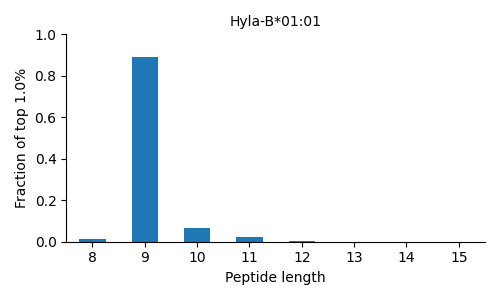Hyla-B*01:01 length distribution