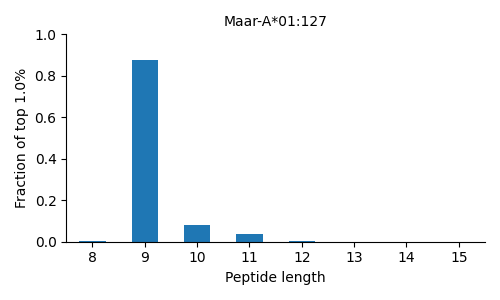 Maar-A*01:127 length distribution