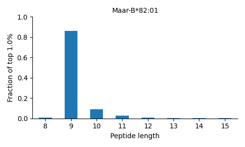 Maar-B*82:01 length distribution