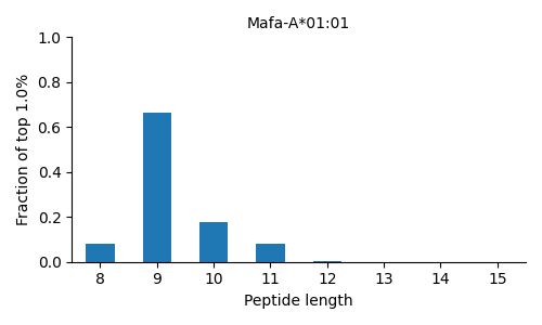 Mafa-A*01:01 length distribution