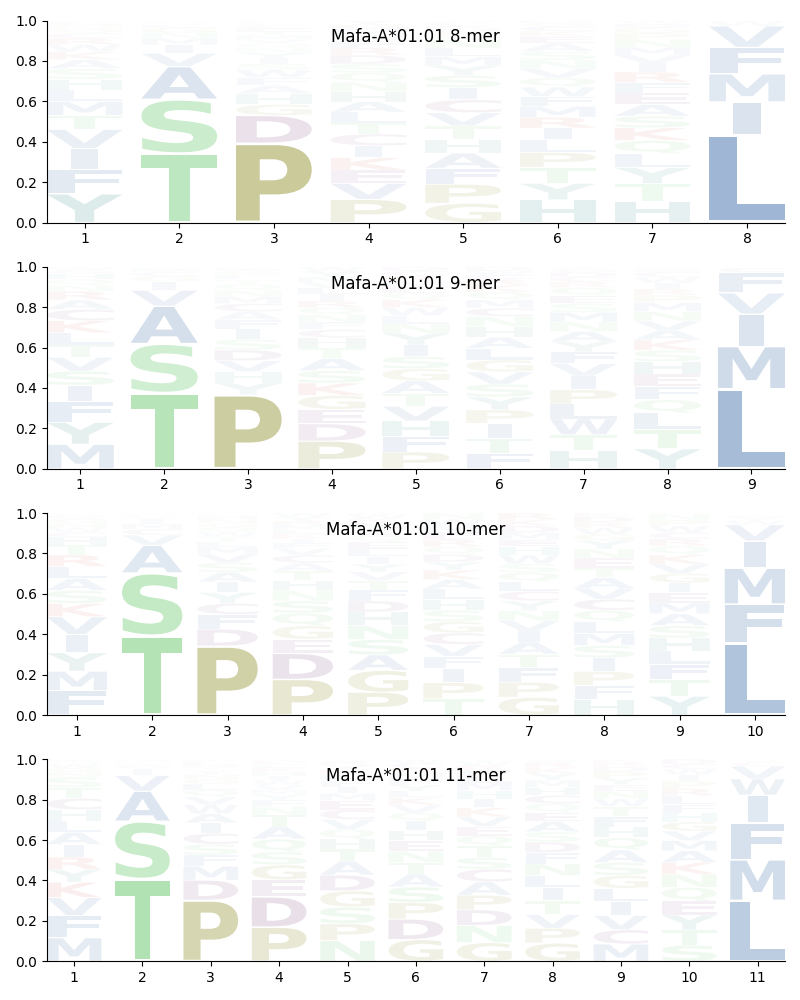 Mafa-A*01:01 motif