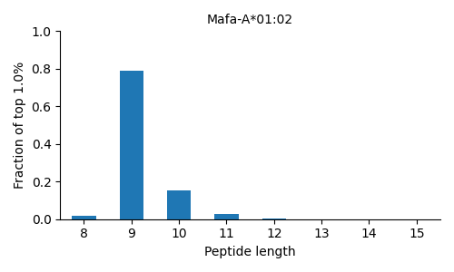 Mafa-A*01:02 length distribution