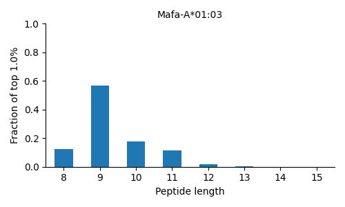 Mafa-A*01:03 length distribution