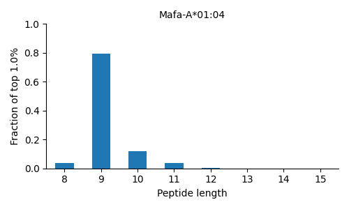 Mafa-A*01:04 length distribution