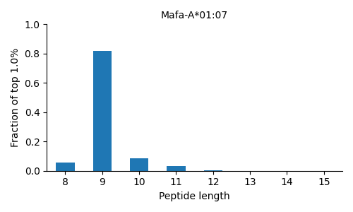 Mafa-A*01:07 length distribution