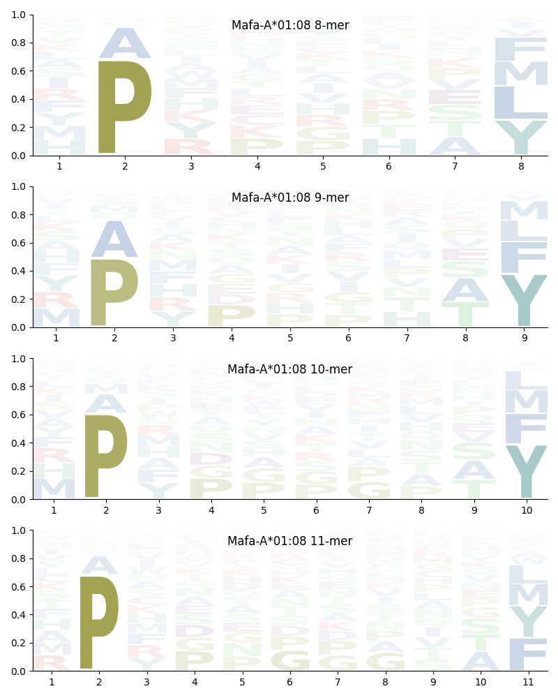 Mafa-A*01:08 motif