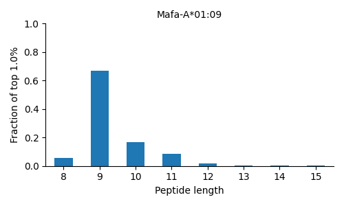 Mafa-A*01:09 length distribution