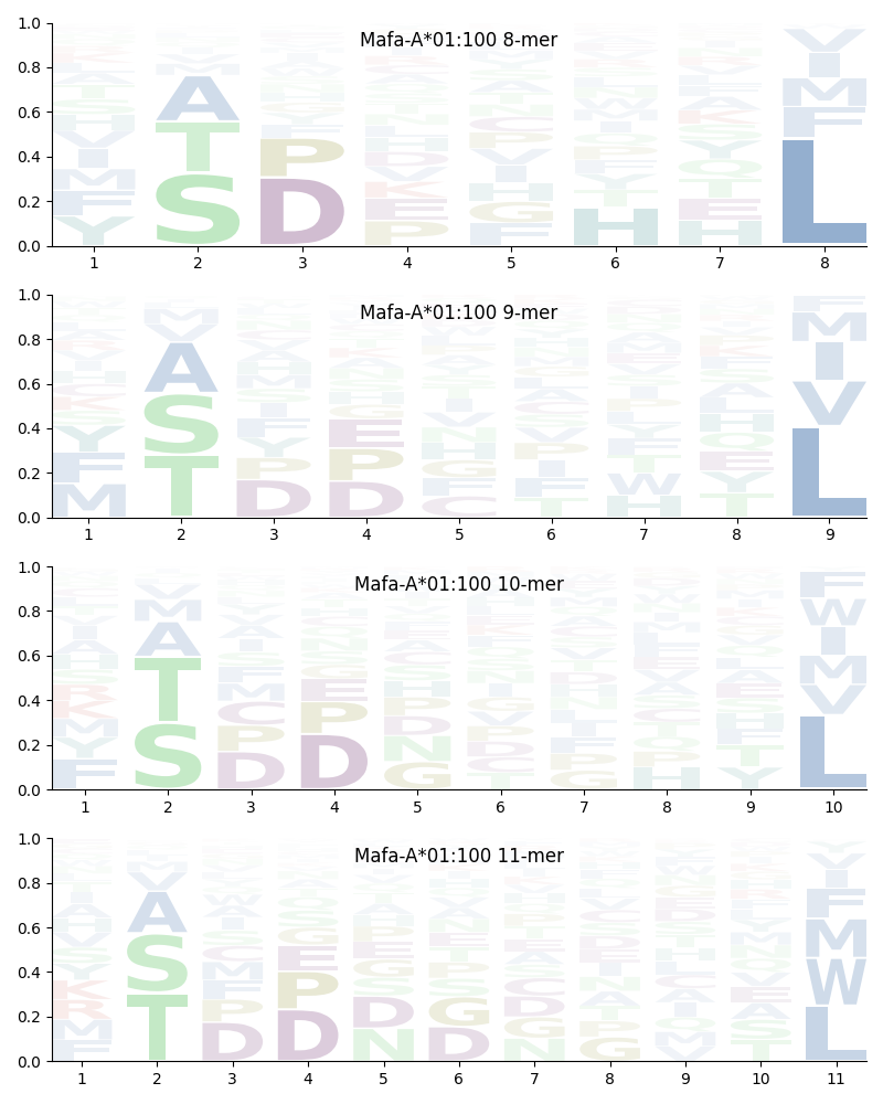 Mafa-A*01:100 motif