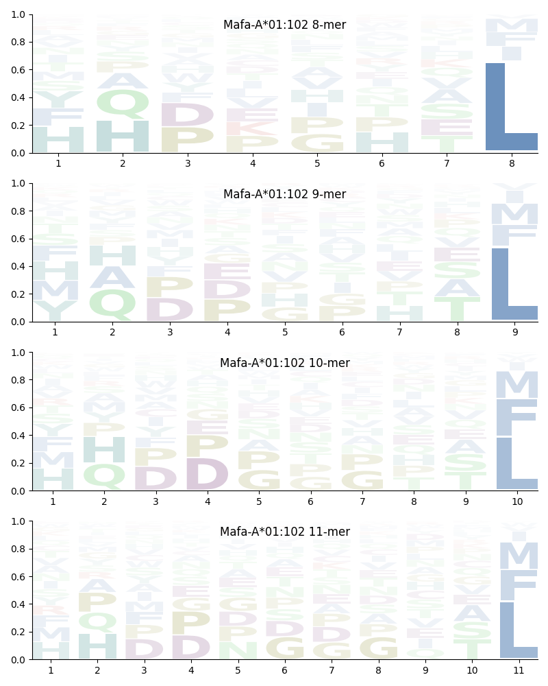 Mafa-A*01:102 motif