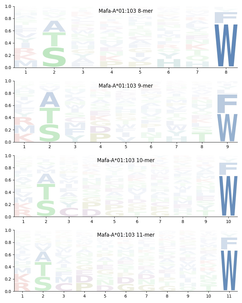 Mafa-A*01:103 motif