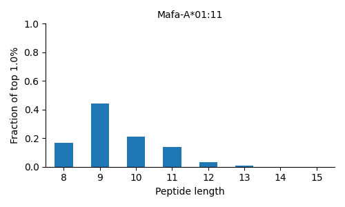 Mafa-A*01:11 length distribution