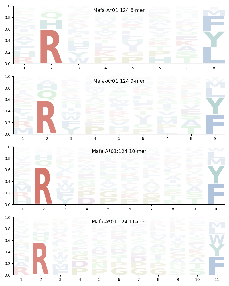 Mafa-A*01:124 motif