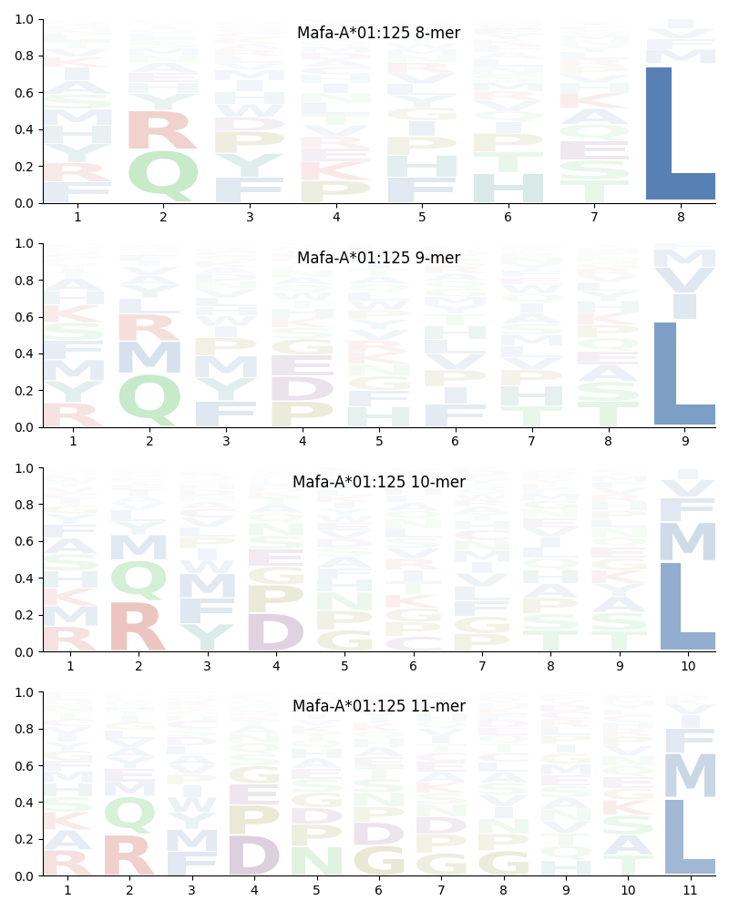 Mafa-A*01:125 motif