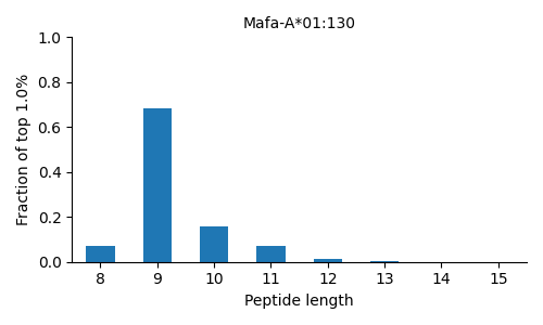 Mafa-A*01:130 length distribution