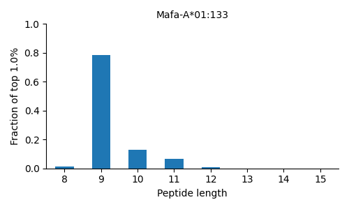 Mafa-A*01:133 length distribution
