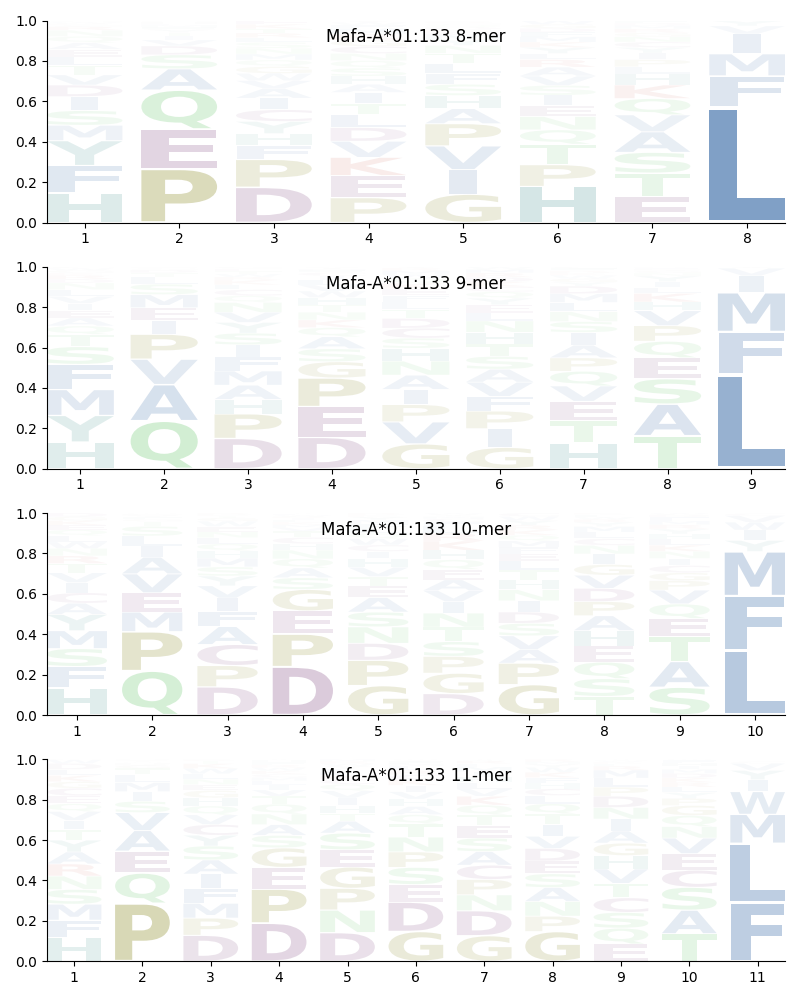 Mafa-A*01:133 motif