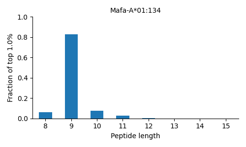 Mafa-A*01:134 length distribution