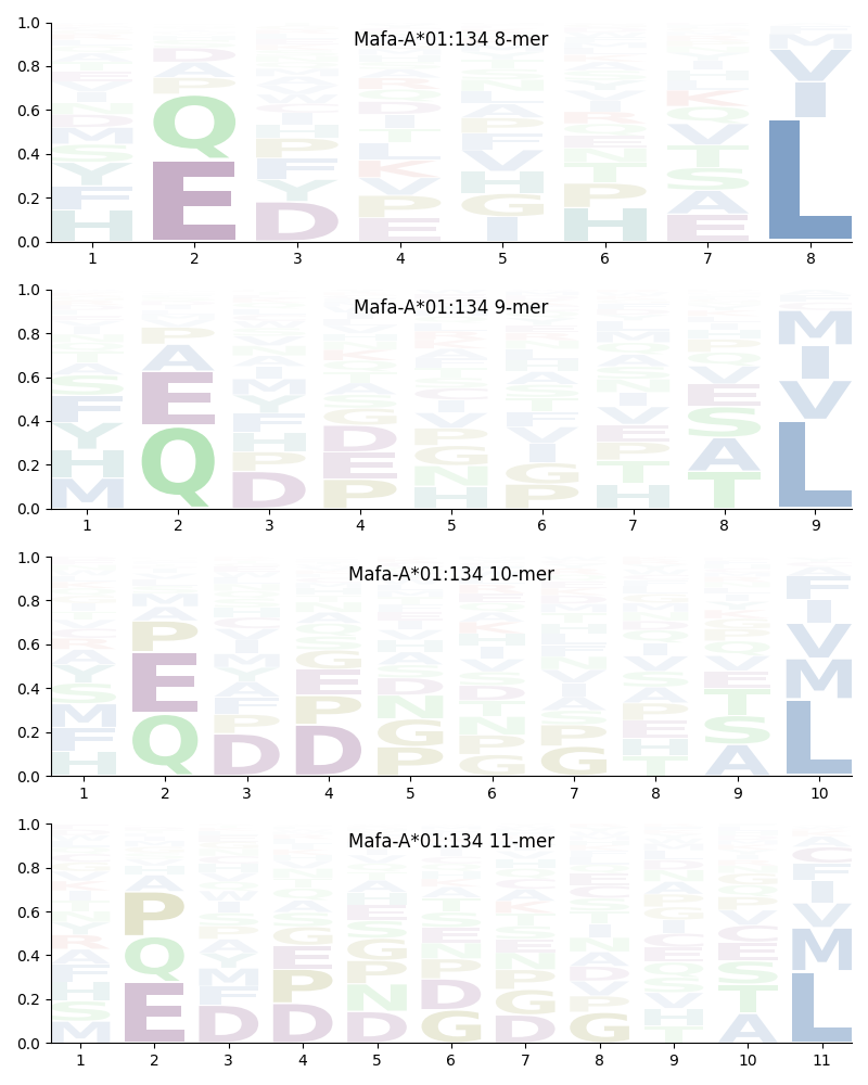 Mafa-A*01:134 motif