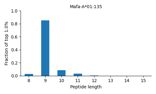 Mafa-A*01:135 length distribution