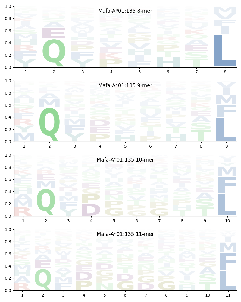 Mafa-A*01:135 motif