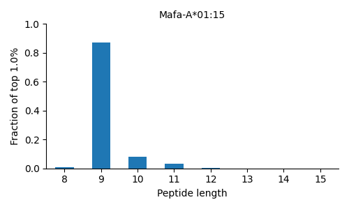 Mafa-A*01:15 length distribution