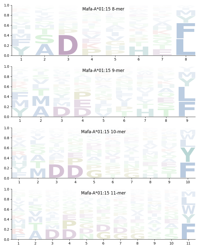 Mafa-A*01:15 motif