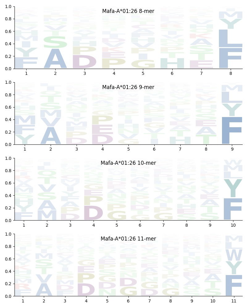 Mafa-A*01:26 motif