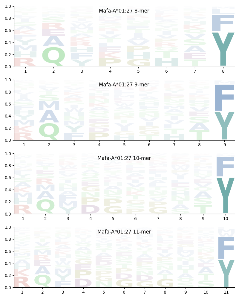 Mafa-A*01:27 motif