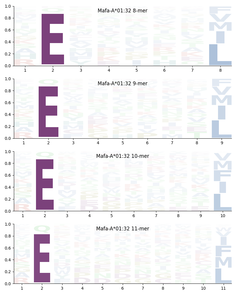 Mafa-A*01:32 motif