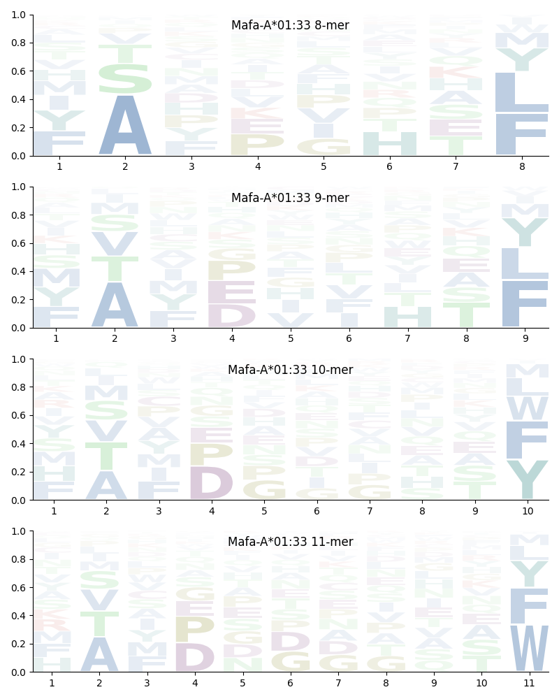 Mafa-A*01:33 motif