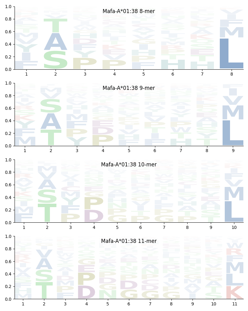 Mafa-A*01:38 motif