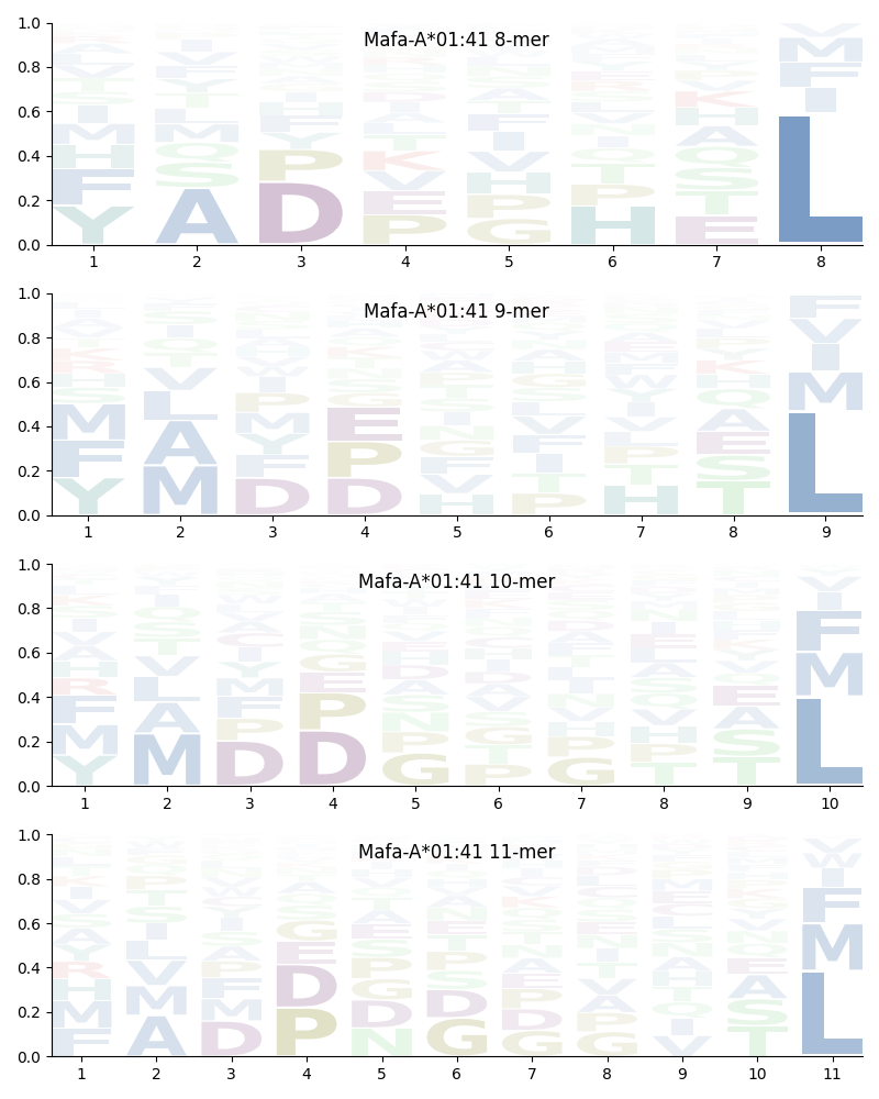 Mafa-A*01:41 motif