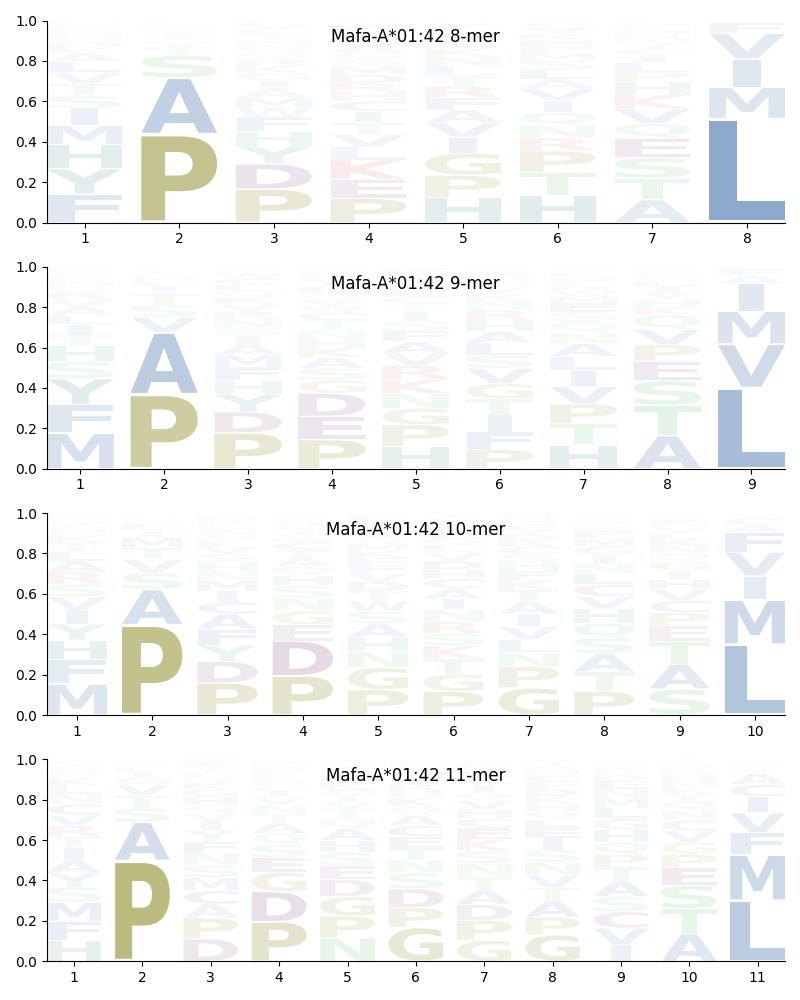 Mafa-A*01:42 motif