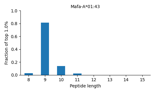 Mafa-A*01:43 length distribution