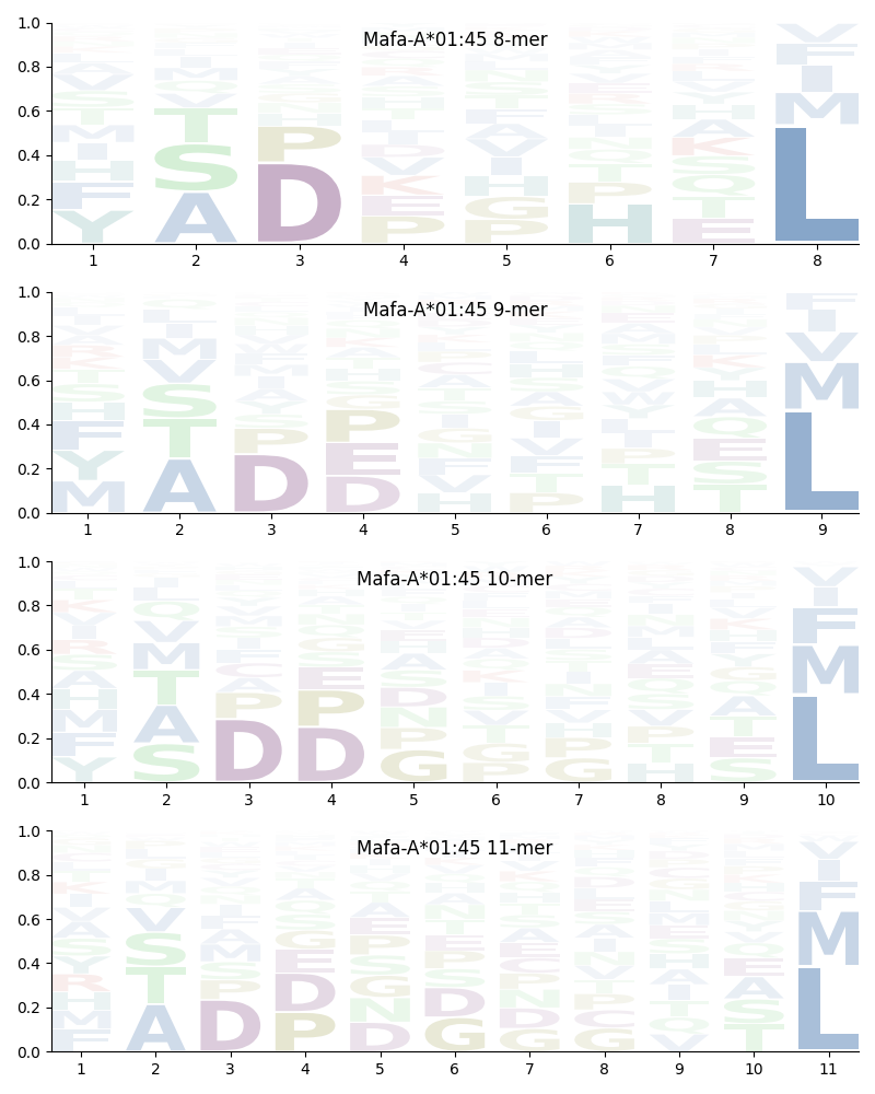 Mafa-A*01:45 motif