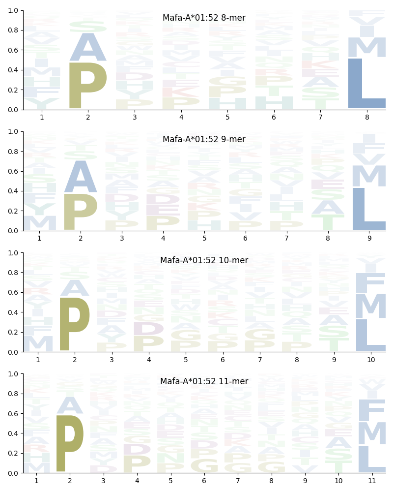 Mafa-A*01:52 motif