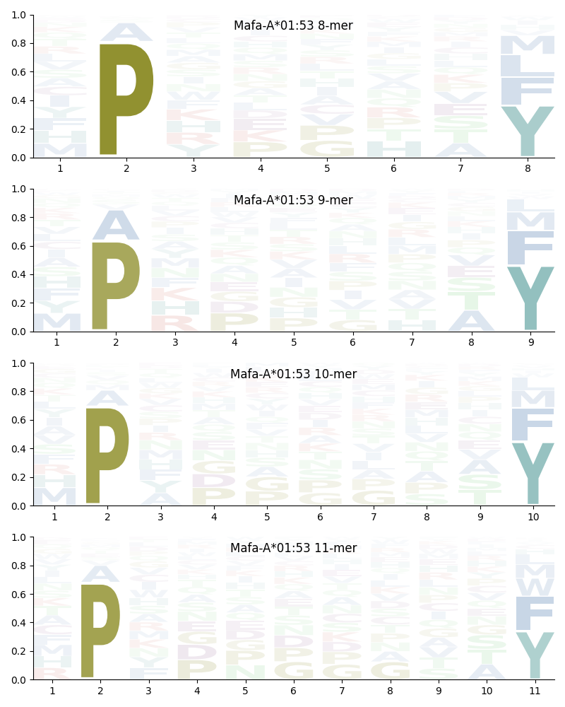 Mafa-A*01:53 motif