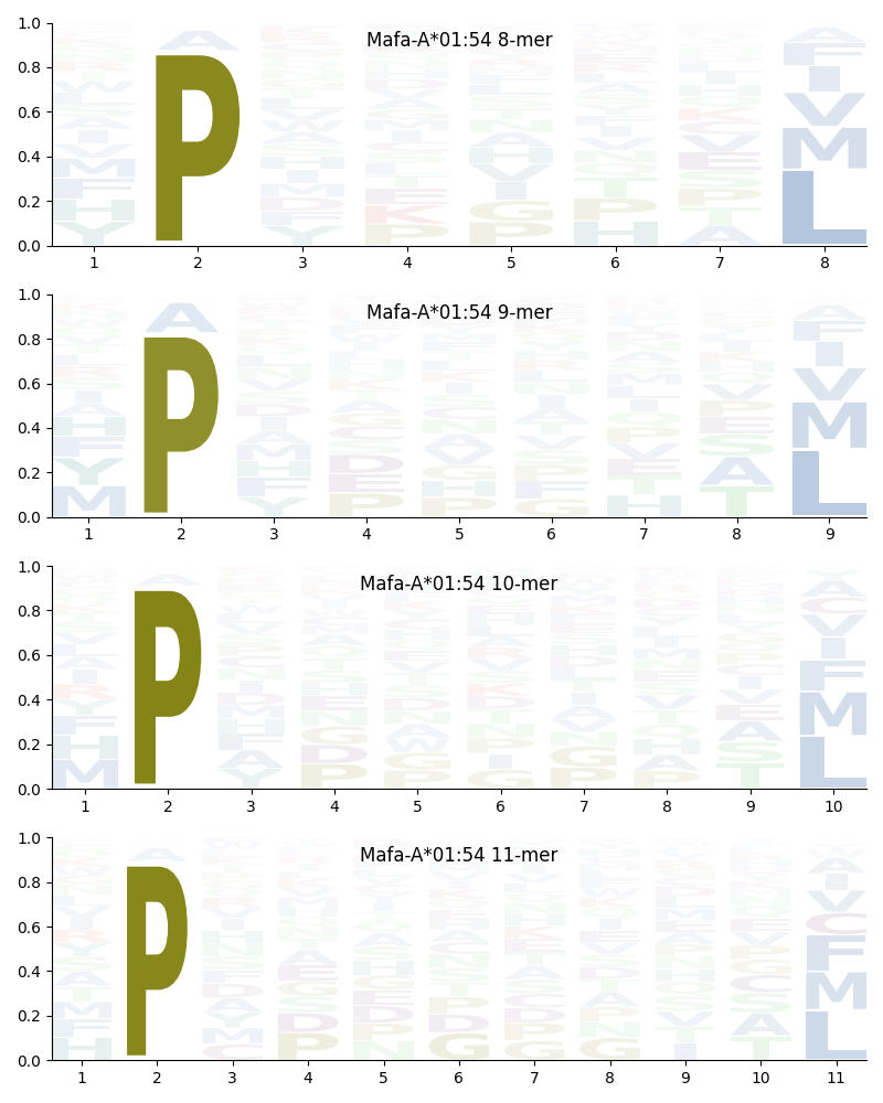 Mafa-A*01:54 motif