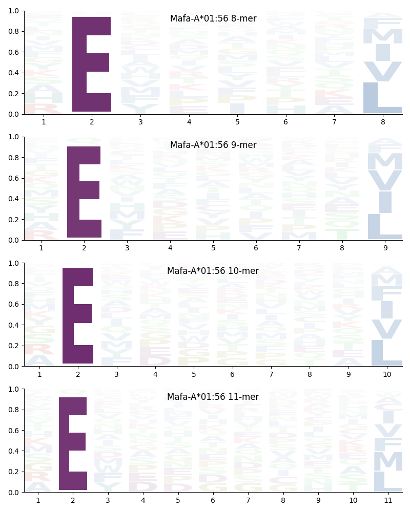 Mafa-A*01:56 motif