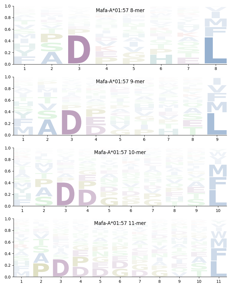 Mafa-A*01:57 motif