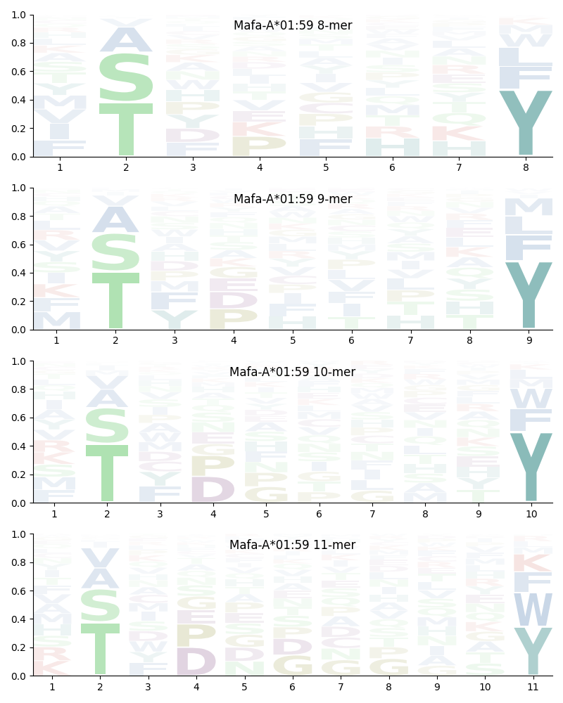 Mafa-A*01:59 motif