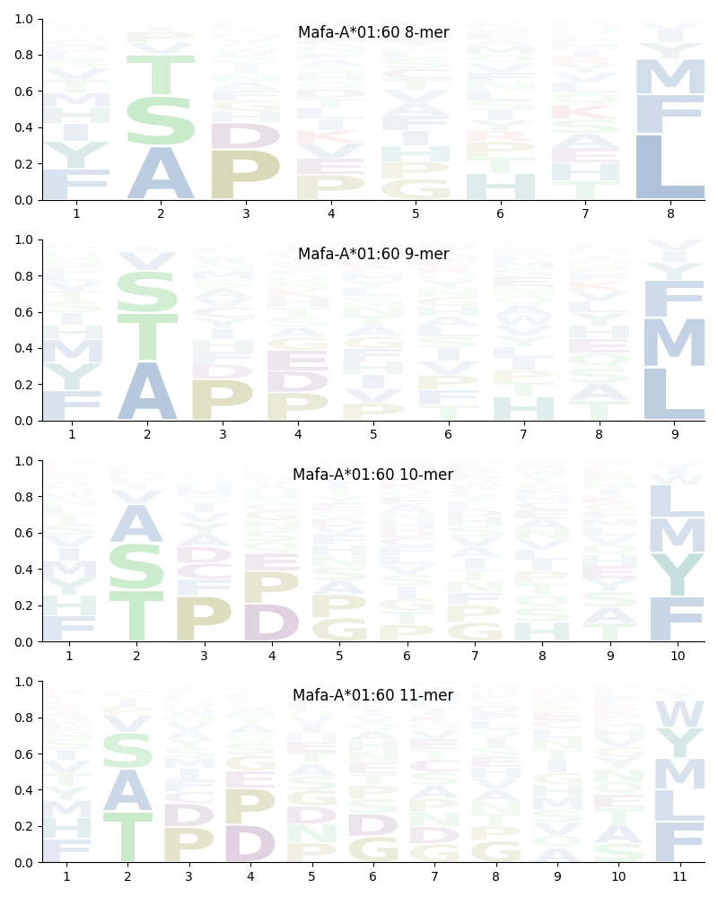 Mafa-A*01:60 motif