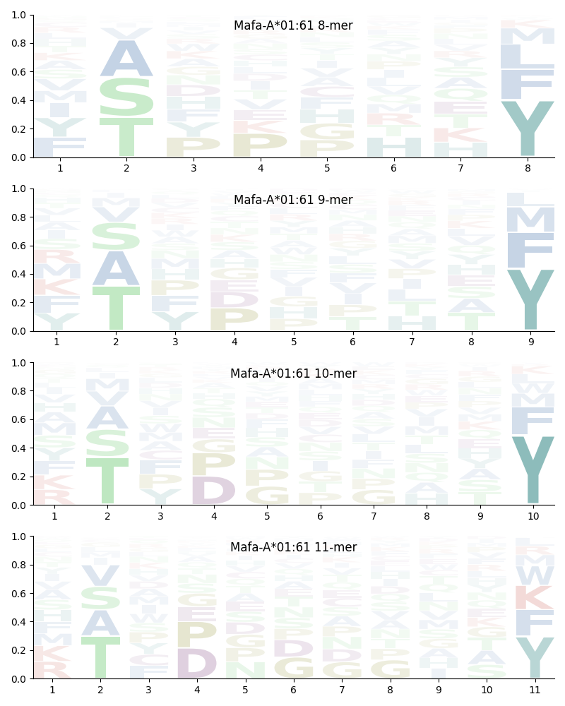 Mafa-A*01:61 motif