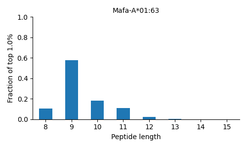 Mafa-A*01:63 length distribution