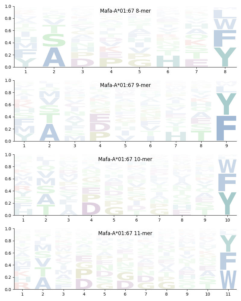 Mafa-A*01:67 motif