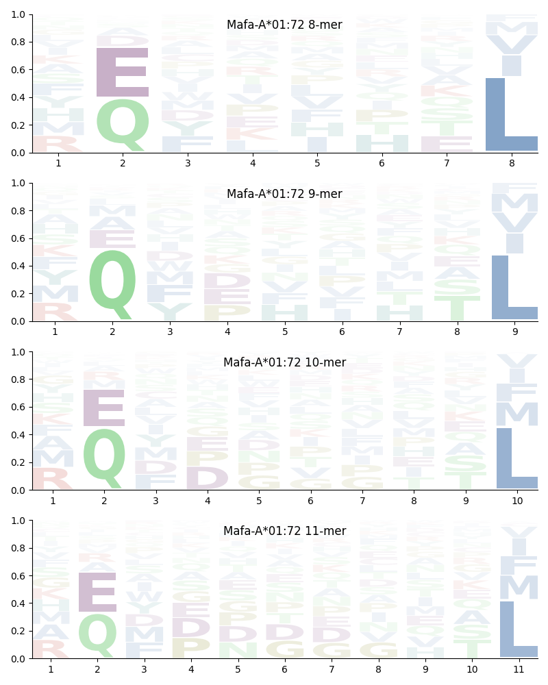 Mafa-A*01:72 motif