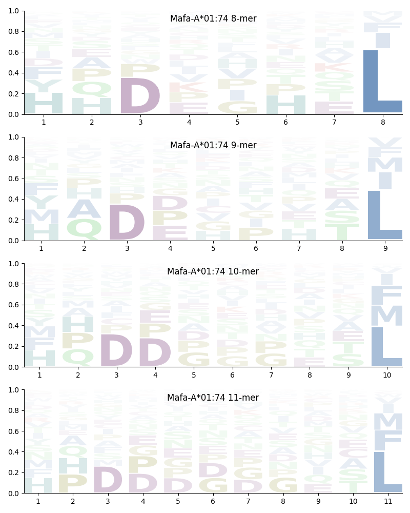Mafa-A*01:74 motif